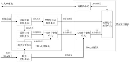 一种舰船系统多源异构视频处理显示装置及方法与流程