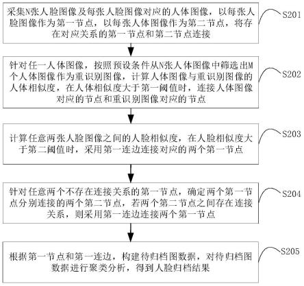 基于人员重识别的人脸归档方法、装置、设备及介质与流程