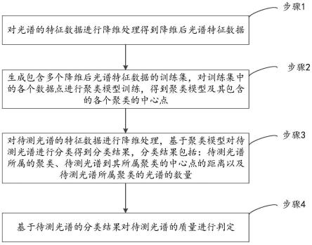 一种基于机器学习的光谱测量质量判定方法与流程