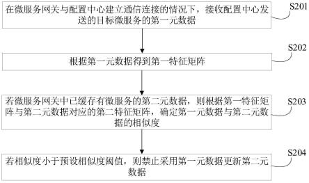 微服务网关中元数据更新方法、装置、设备和存储介质与流程