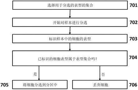 用于对独特表型进行索引分选的方法及用于其的系统与流程