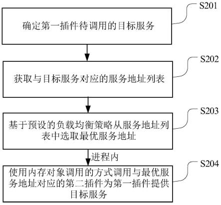 分布式服务调用方法、装置、可读存储介质及终端设备与流程