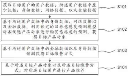 一种产品推荐方法、装置、存储介质及电子设备与流程