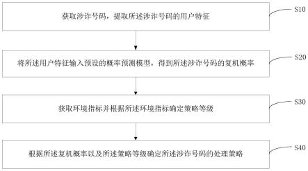 号码识别方法、装置、设备以及计算机可读存储介质与流程