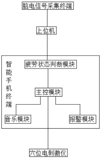 一种基于脑电图的驶疲劳检测与缓解方法及系统与流程