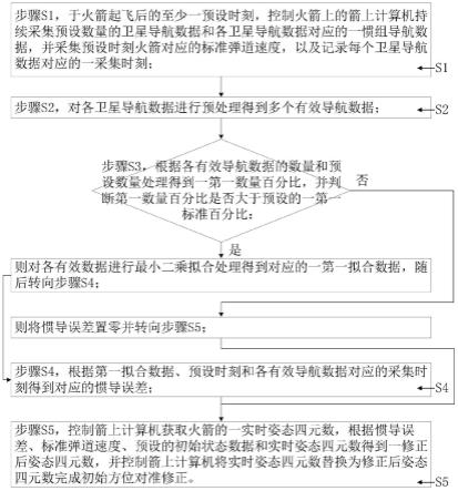 一种火箭初始方位对准修正方法与流程