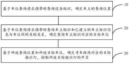 停车场寻车的方法、装置、存储介质及电子设备与流程