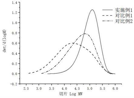 一种中、高分子量聚异丁烯制备方法及其引发体系、应用与流程