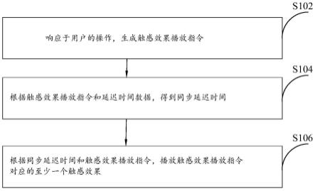 触感效果播放方法、装置、存储介质和计算机设备与流程