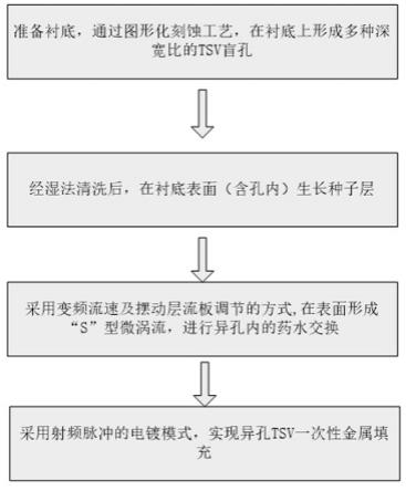 一种高径深比异孔TSV一次性填充的工艺方法与流程