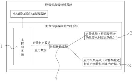 一种酸奶机的出奶控制方法及系统与流程