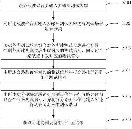 吞吐量测试方法、装置及主控设备与流程