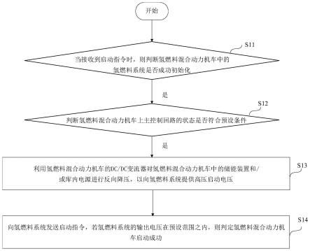 一种氢燃料混合动力机车的启动控制方法及相关设备与流程