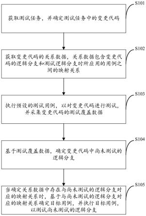 提高代码测试精度的方法及装置、存储介质及电子设备与流程