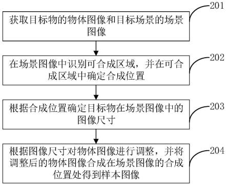 图像合成方法、装置、电子设备、存储介质和程序产品与流程