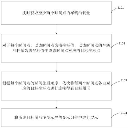 一种汽车智能座舱显示屏中的油耗量展示方法及装置与流程