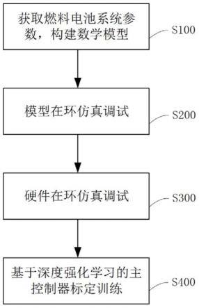 一种智能化燃料电池系统主控制器标定方法与流程