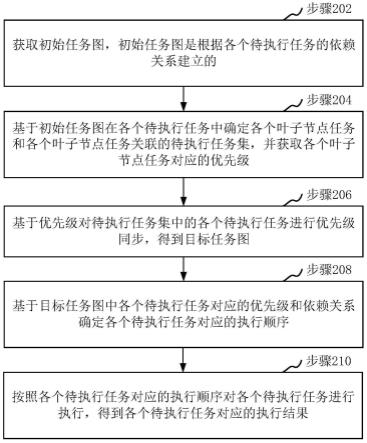 任务调度方法、装置、计算机设备、存储介质与流程