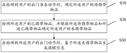 物品携带提醒方法、装置、设备及存储介质与流程