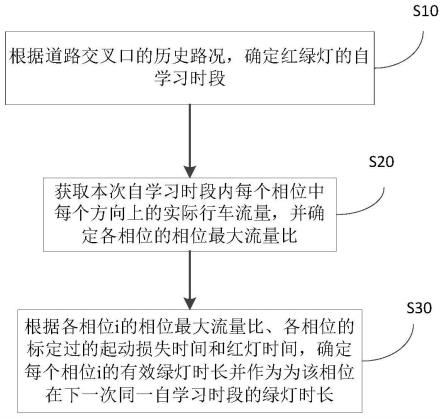 基于V2X的红绿灯控制方法、装置、设备及存储介质与流程