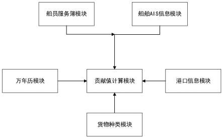 一种船员贡献指数的计量方法及系统与流程