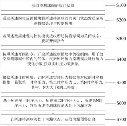 一种天然气管道球阀内漏的在线检测方法及装置与流程