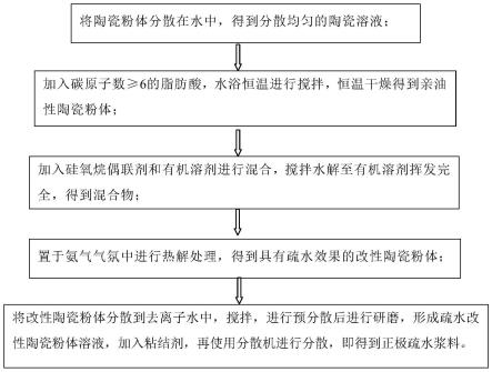 一种正极疏水浆料及其制备方法、正极材料及正极片和锂离子电池与流程