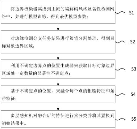 一种用于显著性检测不确定边缘点的修复方法和装置与流程