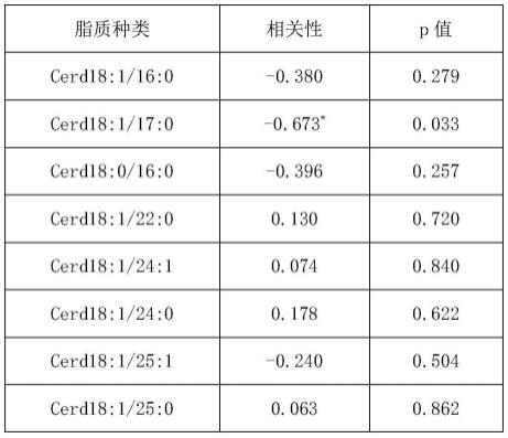 奶牛血液的脂质组学标志在奶牛酮病敏感度检测中的应用