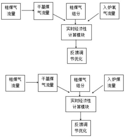 一种煤气化炉实时经济性调节方法与流程