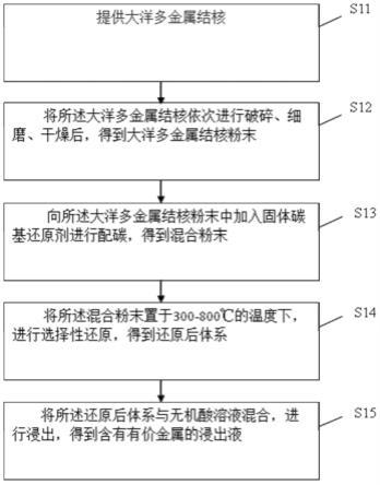 一种选择性还原大洋多金属结核提取有价金属的方法与流程