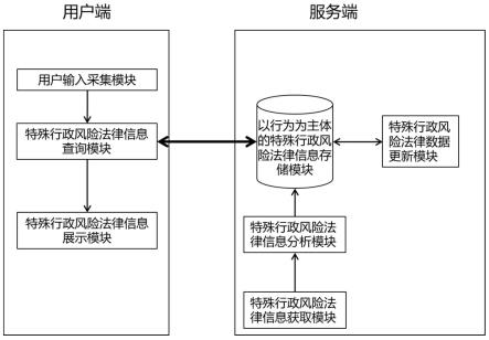 一种特殊主体行政风险信息自查系统的制作方法