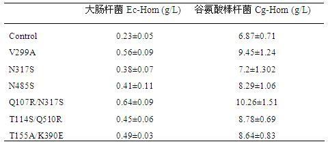 天冬氨酸激酶突变体及其在生产L-高丝氨酸中的应用