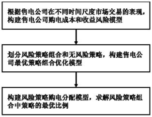 一种面向多时间尺度交易的售电公司购电决策方法及装置