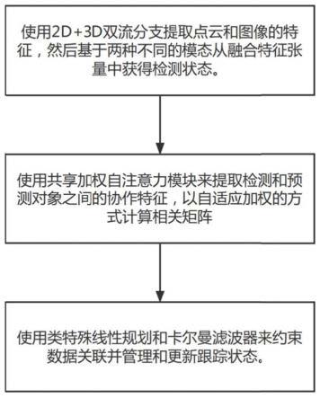 一种基于时空自适应注意力的3D多目标跟踪方法