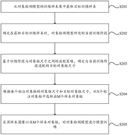 模型处理方法及装置与流程