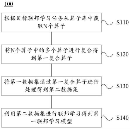 联邦学习的方法和装置与流程