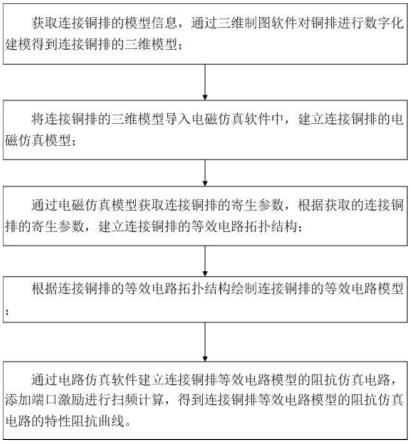 一种连接铜排等效电路阻抗仿真方法、设备和介质与流程