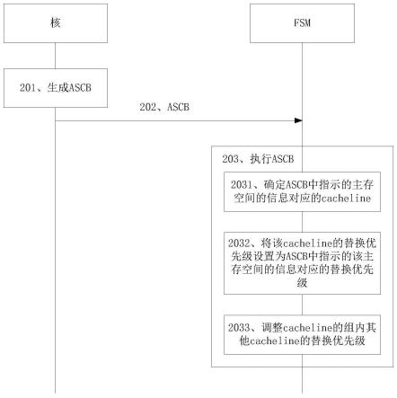 一种数据缓存方法、有限状态机、处理器和存储系统与流程