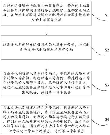 主动服务的停车运营托管方法、装置、电子设备以及介质与流程