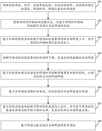 印制板焊盘拉脱测试方法、系统和拉脱线与流程