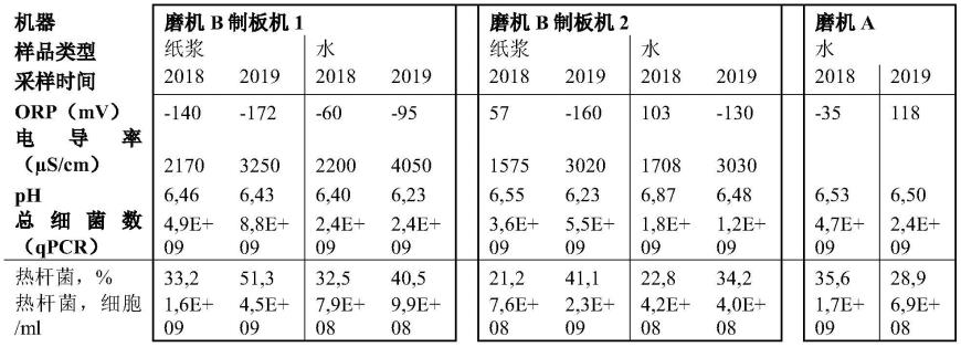 确定细菌和制造纤维幅材的方法及其相关工具和用途与流程