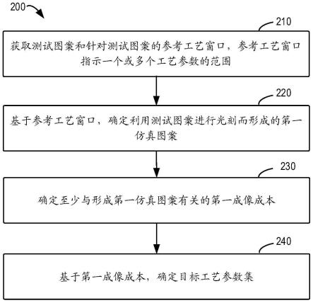 与工艺参数有关的方法、设备和介质与流程