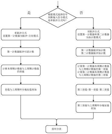 一种步进电机驱动器两种输入指令模式的处理方法与流程