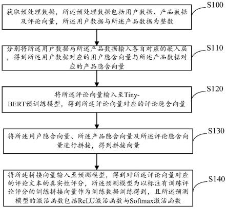 一种评论评分的预测方法、装置、电子设备及存储介质