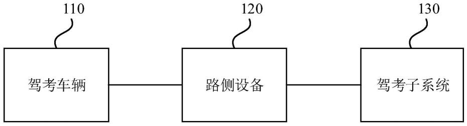 基于智能网联的驾考系统、控制方法、装置、设备及介质与流程