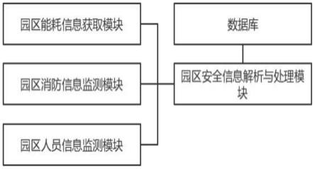 一种基于大数据的智慧园区信息安全管理系统的制作方法