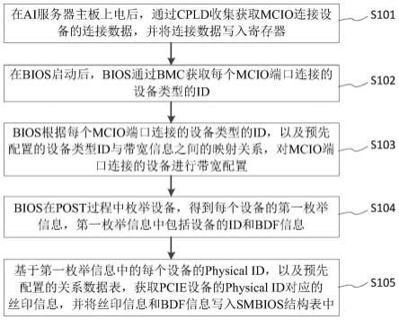 AI服务器的自适应配置方法、装置、设备和存储介质与流程