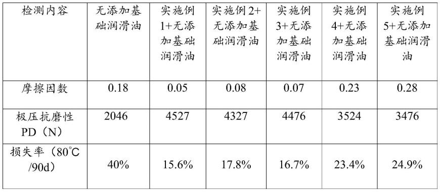 一种润滑油复合添加剂的制作方法