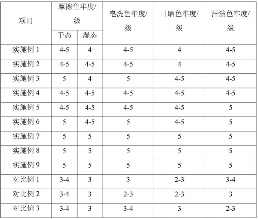 一种提高仿平绒色牢度的染料及染色工艺的制作方法